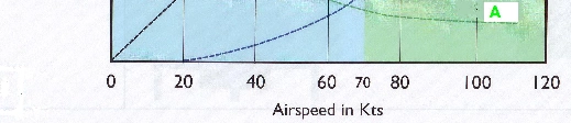 Performanse leta i planiranje - Grafikon snage (Vidi sliku PPL (H) FPP-2) prikazuje Snagu profilnog otpora (Rotor Profile Power) i Indukovanu snagu (Induced Power) slovima: